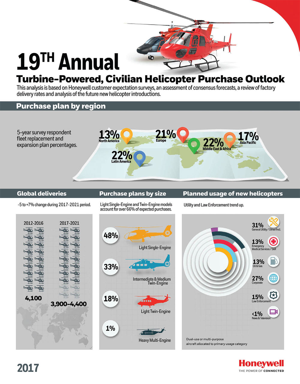 Honeywell Forecasts 3,900 to 4,400 Global Helicopter Deliveries Over Next Five Years